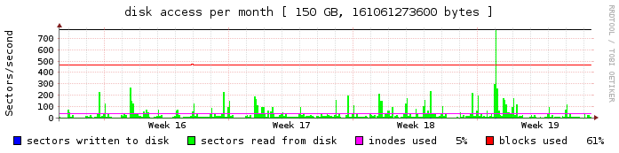 disk monthly