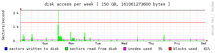 disk weekly